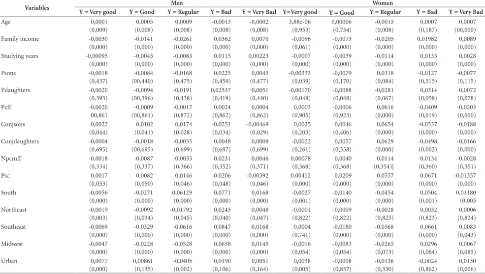 Table 3. Marginal effects – Ordered logit model o partial proportional odds for health self-perception of the elderly (Men and Women).