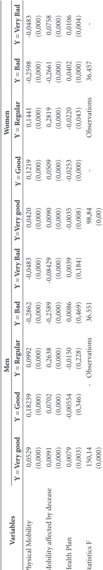 Table 3. Marginal effects – Ordered logit model o partial proportional odds for health self-perception of the elderly (Men and Women).