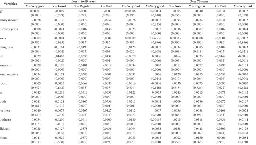 Table 4. Marginal effects – Ordered logit model o partial proportional odds for health self-perception of the elderly (for groups with less and over 70 years of age).