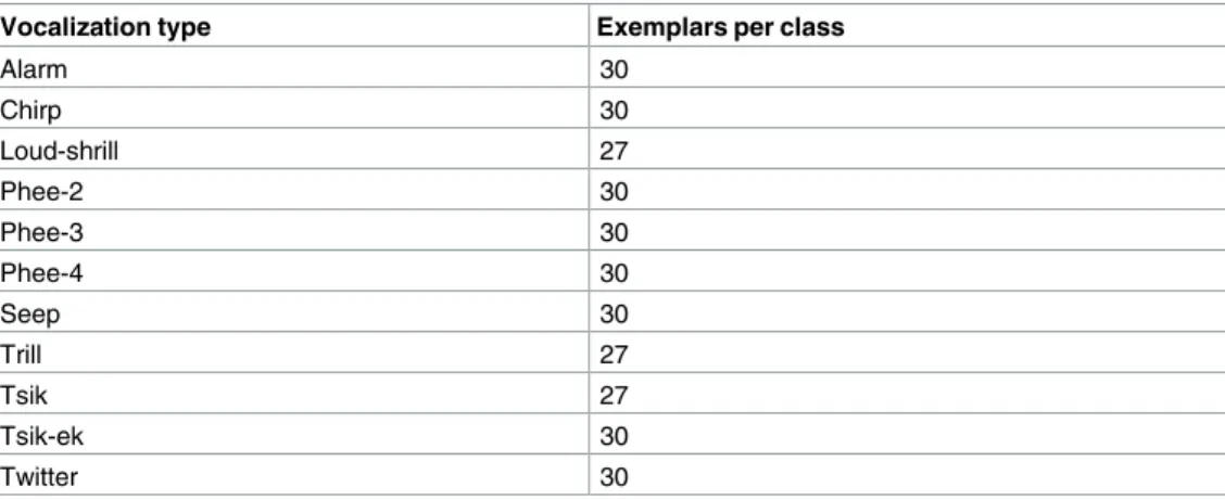 Table 1. The number of calls considering each class.