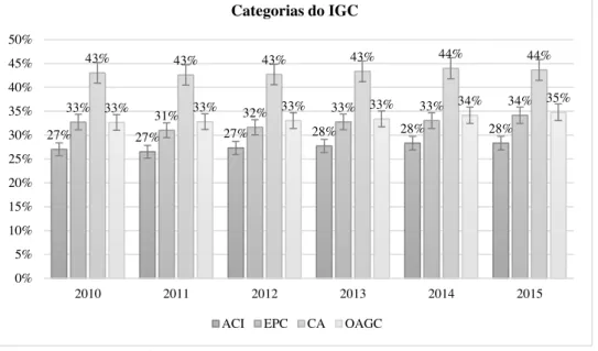 Figura 1 – Comportamento das categorias do IGC no período de 2010 a 2015 
