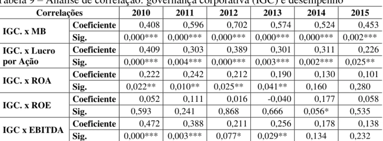 Tabela 9  –  Análise de correlação: governança corporativa (IGC) e desempenho 