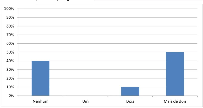 Gráfico 4 – Representação gráfica da quantidade de filhos dos colaboradores