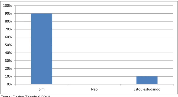 Gráfico 6 – Representação gráfica do desejo dos colaboradores de voltar a estudar