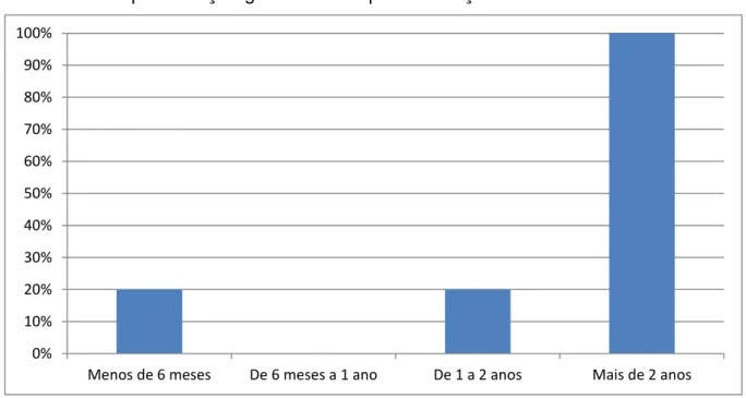 Gráfico 7  –  Representação gráfica do tempo de serviço dos colaboradores