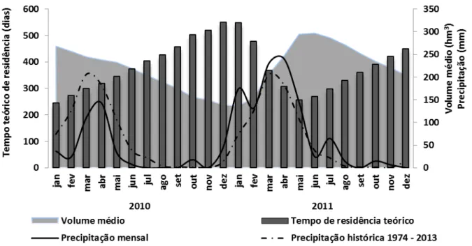 Figura 3 – Variação do volume médio mensal, do regime de precipitação mensal e do tempo de residência teórico  do açude Pereira de Miranda, durante 2010 e 2011