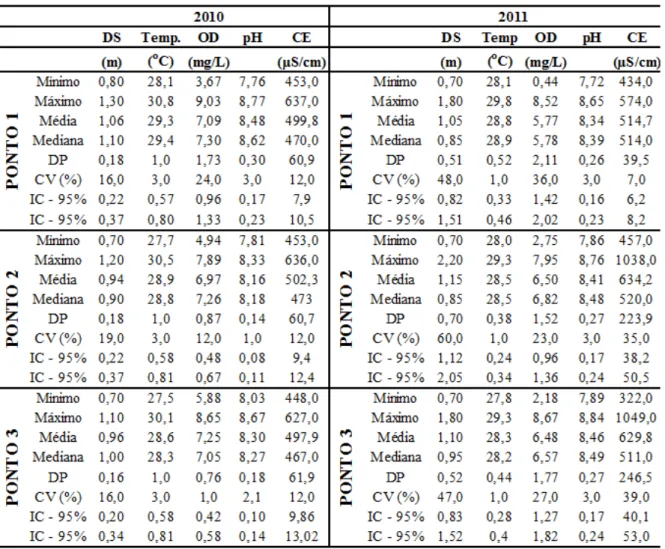 Tabela 2 – Estatística descritiva das variáveis físicas e químicas amostradas em três estações de coleta no açude  Pereira de Miranda, durante os anos de 2010 e 2011