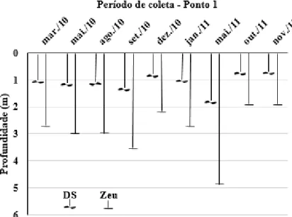 Figura  5  –  Variação  da  transparência  (DS)  e  da  zona  eufótica  (Zeu)  da  água  no  ponto  1  do  açude  Pereira  de  Miranda, durante os anos de 2010 e 2011