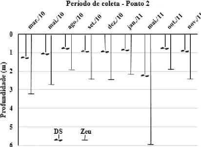 Figura  6  –  Variação  da  transparência  (DS)  e  da  zona  eufótica  (Zeu)  da  água  no  ponto  2  do  açude  Pereira  de  Miranda, durante os anos de 2010 e 2011