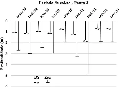 Figura 7 – Variação da transparência (DS) e da zona eufótica (Zeu) da água no ponto 3 do açude Pereira de  Miranda, durante os anos de 2010 e 2011