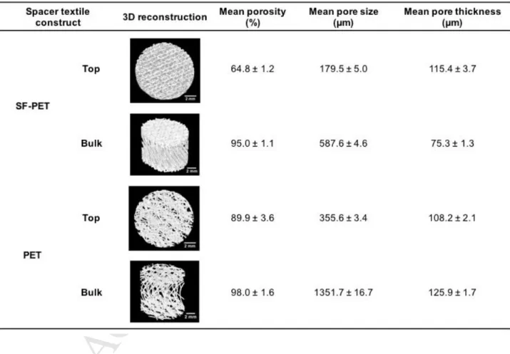 Table  2.  3D  reconstructions  of  the  SF-PET  and  PET  knitted  spacer  fabrics,  mean  porosity,  pore  size  and  trabeculae thickness, calculated from the micro-CT data