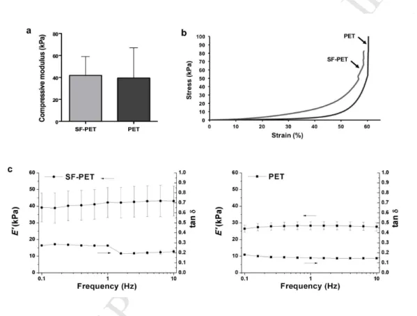 Figure  2.  (a)  Compressive  modulus  and  (b)  representative  stress–strain  plot  of  the  SF-PET  and  PET  knitted  spacer  fabrics  measured  in  the  dry  state