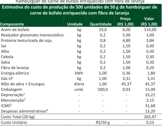 Tabela 4 -  Estimativa do custo de produção de 500 unidades de 50 g de  hambúrguer de carne de búfalo enriquecido com fibra de laranja  Estimativa do custo de produção de 500 unidades de 50 g de hambúrguer de 
