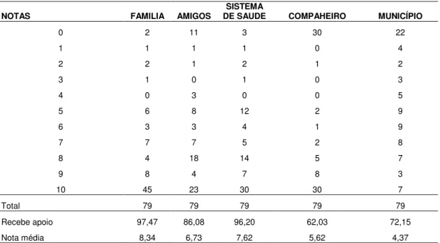 Tabela 9 Avaliação do apoio recebido pela família, amigos, Sistema de Saúde, companheiro e  município