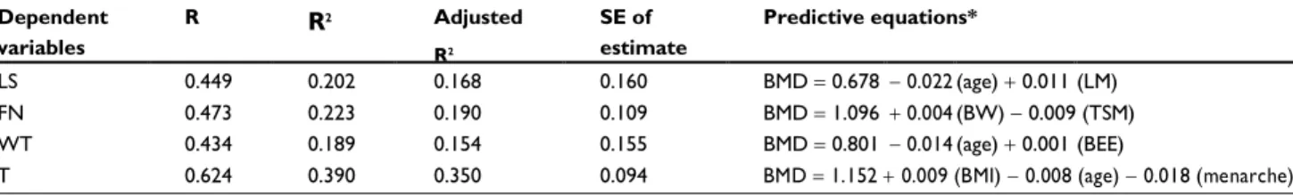 Table 4 Multiple linear regression model and predictive equations