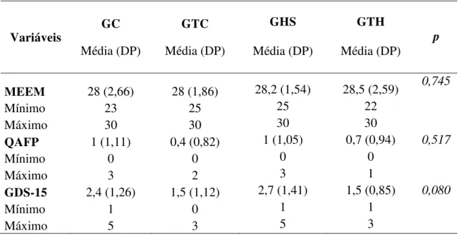 Tabela 2 Comparação dos dados do MEEM, QAFP e GDS entre GC, GTC, GHS e GTH