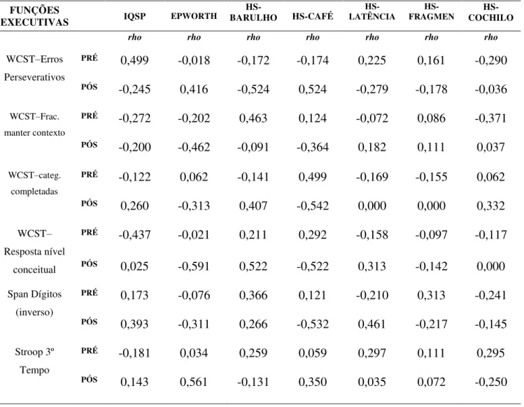 Tabela 8 Correlações entre os parâmetros do sono e as funções cognitivas do GHS (pré e pós  intervenção