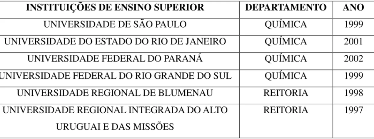 Tabela 7- Primeiras Instituições de Ensino Superior que Implantaram a Gestão  Ambiental