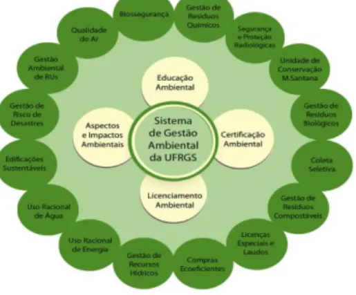 Figura 9- Programas e Projetos do SGA da UFRGS                                   