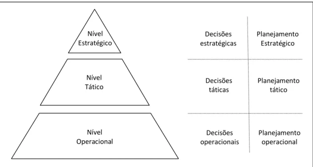 Figura 1 - Níveis de decisão e os tipos de planejamento 
