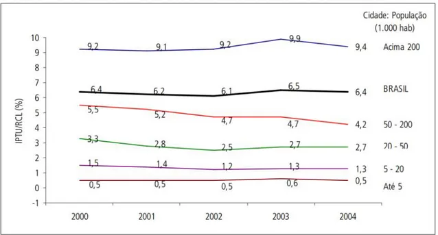 Figura 4 - Participação do IPTU na receita corrente municipal por faixa populacional  