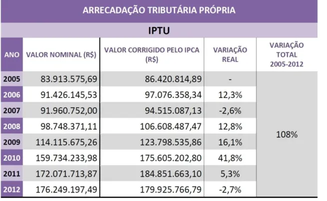 Tabela 1 - Arrecadação de Créditos Tributários - IPTU de Fortaleza  