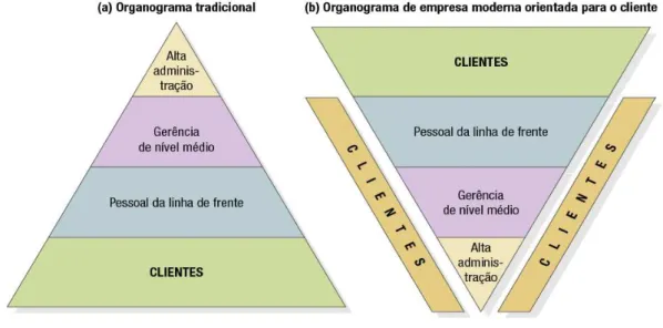 Figura 1 - Organograma tradicional versus organograma de empresa moderna orientada para o  cliente