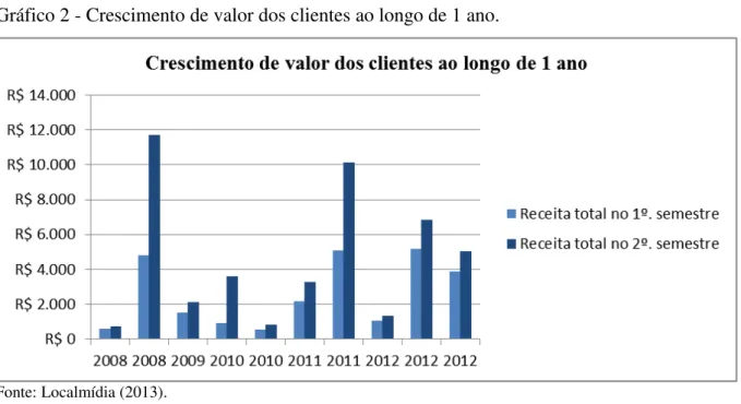 Gráfico 2 - Crescimento de valor dos clientes ao longo de 1 ano.