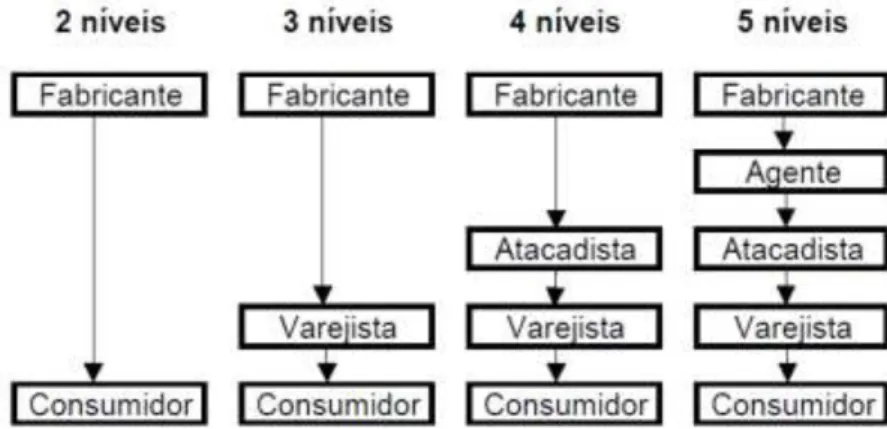 Figura 1 - Estrutura do canal conforme o número de níveis  Fonte: Adaptado de Rosenbloom (2002) 