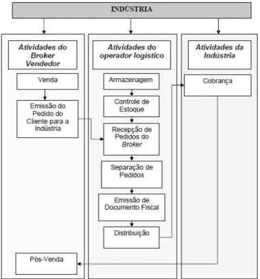 Figura 6 - Fluxograma das Principais atividades do canal de distribuição realizadas   pelo broker modelo 1 