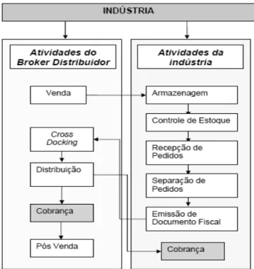 Figura 7 - Fluxograma das principais atividades do canal de distribuição realizadas   pelo broker modelo 2 