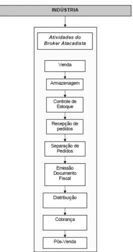 Figura 8 - Fluxograma das principais atividades do canal de distribuição realizadas   pelo broker modelo 3 