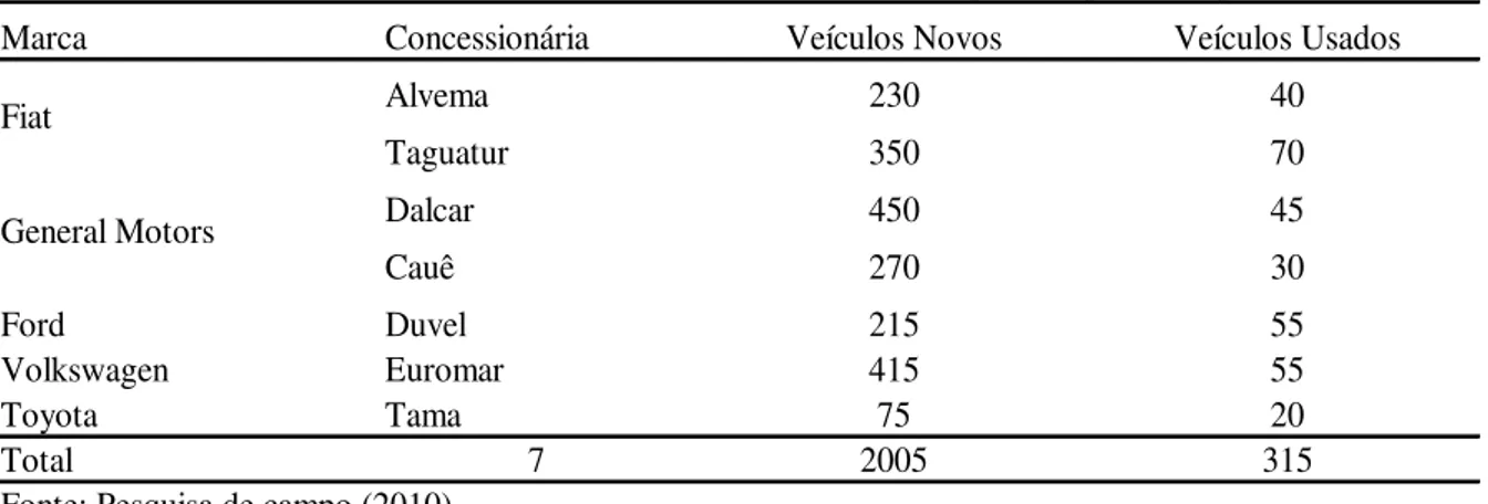 Tabela 12 - Número de veículos novos e usados vendidos mensalmente pelas empresas respondentes -2009