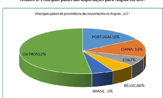 Gráfico 2: Principais países das importações para Angola em 2017 