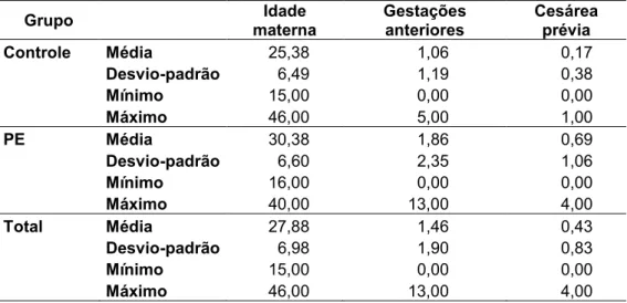 Tabela 1: Medidas descritivas das variáveis Idade materna, Gestações anteriores e Cesárea  prévia, segundo Grupo, na amostra estudada