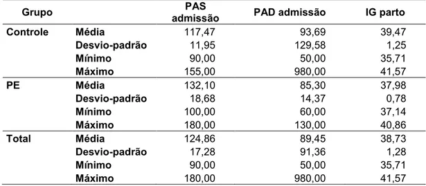 Tabela 3: Medidas descritivas das variáveis PAS admissão, PAD admissão e IG parto, segundo  Grupo, na amostra estudada
