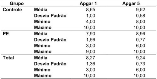 Tabela 5: Medidas descritivas das variáveis Apgar 1 e Apgar 5, segundo Grupo, na amostra  estudada