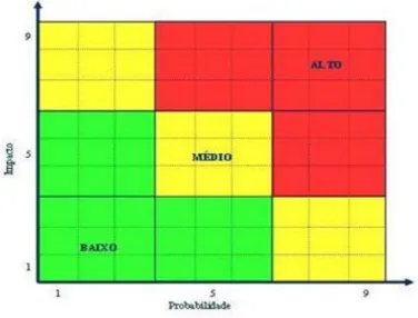 Figura 1 – Matriz de risco 