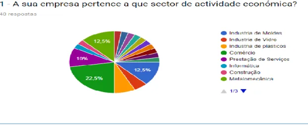 Gráfico 1 – Setor de atividade 