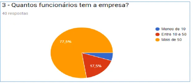 Gráfico 3 – Número de funcionários 