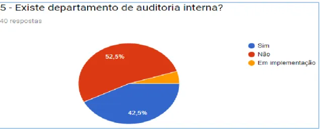 Gráfico 5 – Departamento AI 