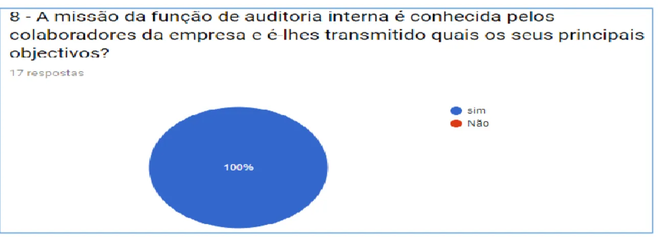 Gráfico 8 – Conhecimento da função de AI 