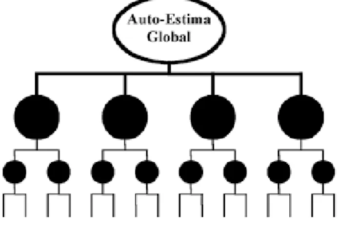 Figura 1 – Modelo Hierárquico e Multidimensional da Autoestima 