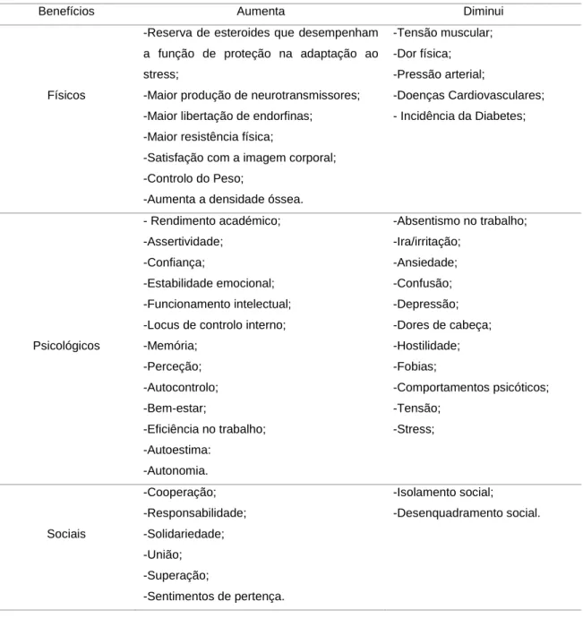 Tabela 1 – Benefícios Físicos, Psicológicos e Sociais do Exercício Físico 