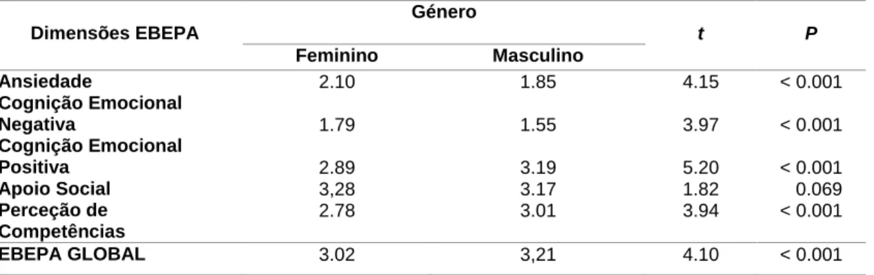 Tabela 8 – Média das dimensões da EBEPA e da sua globalidade em função do Género dos/as alunos/as  