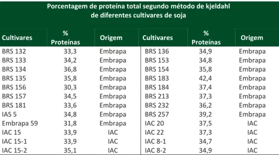 Tabela 3 – Porcentagem de proteína total segundo método de kjeldahl de diferentes  cultivares de soja 