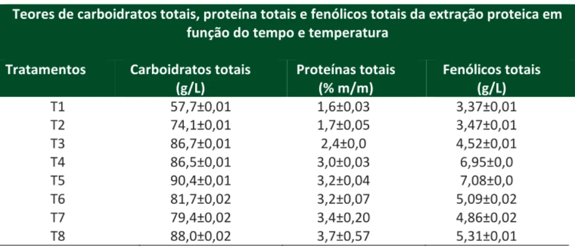 Tabela 4 – Teores de carboidratos totais, proteína totais e fenólicos totais da extração  proteica em função do tempo e temperatura 