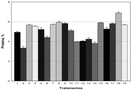 Figura 2 - Porcentagem de extração de proteínas do farelo de soja em sistema aquoso do  planejamento fatorial 2 3 Tratamentos123456789 10 11 12 13 14 15 16 17 18 19Proteína, %02468