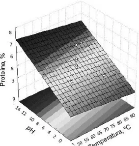 Figura 3 – Superfície de resposta para as variáveis pH versus temperatura da extração  proteica do farelo de soja em água 