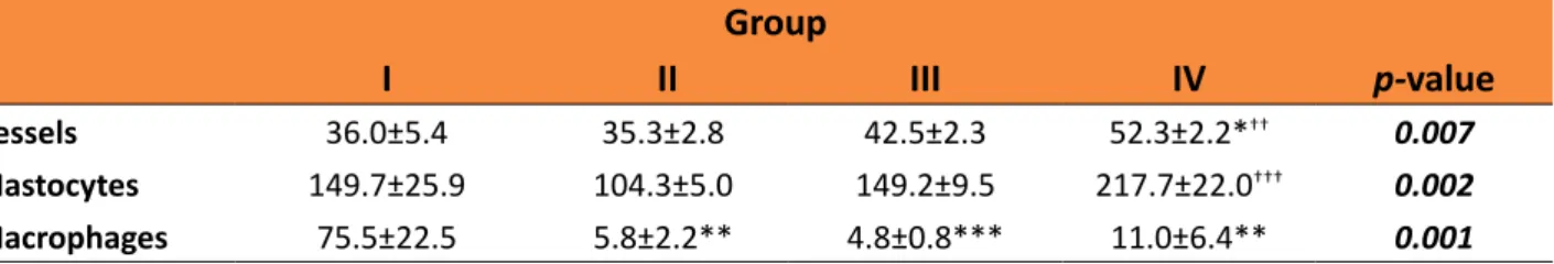 Table 1 -  Quantitative evaluation of inflammation in the first arm of the experiment (prevention +  treatment) expressed as mean values and standard error of the mean.
